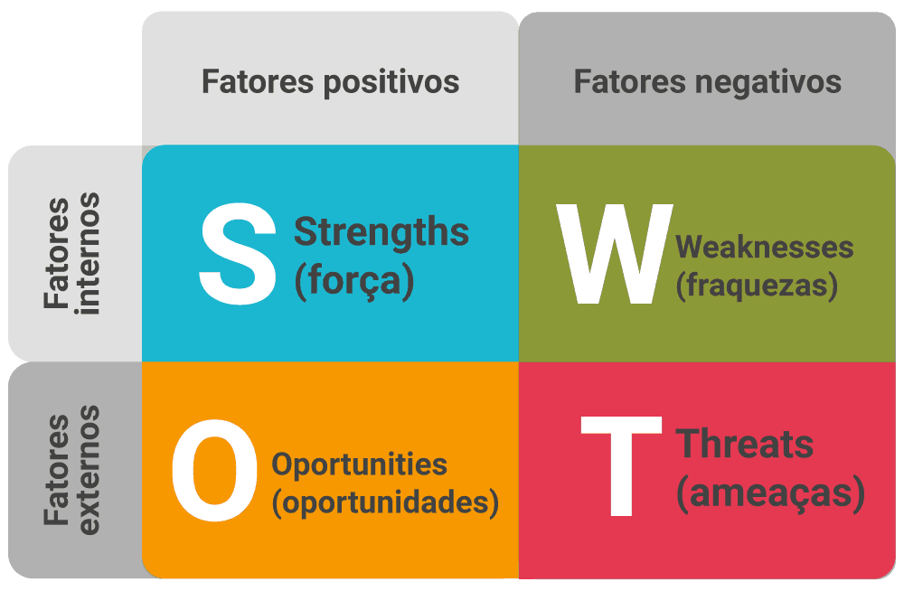 Pequenas e médias empresas: Importância na análise SWOT